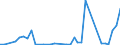 Flow: Exports / Measure: Values / Partner Country: World / Reporting Country: Ireland