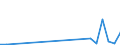 Flow: Exports / Measure: Values / Partner Country: World / Reporting Country: Latvia