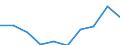 Flow: Exports / Measure: Values / Partner Country: World / Reporting Country: Slovenia