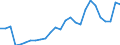 Flow: Exports / Measure: Values / Partner Country: World / Reporting Country: Austria