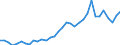 Flow: Exports / Measure: Values / Partner Country: World / Reporting Country: Chile