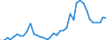 Handelsstrom: Exporte / Maßeinheit: Werte / Partnerland: World / Meldeland: Denmark