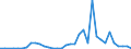 Handelsstrom: Exporte / Maßeinheit: Werte / Partnerland: World / Meldeland: Finland