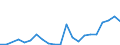 Flow: Exports / Measure: Values / Partner Country: World / Reporting Country: Lithuania