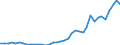 Flow: Exports / Measure: Values / Partner Country: World / Reporting Country: Netherlands