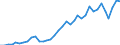 Handelsstrom: Exporte / Maßeinheit: Werte / Partnerland: World / Meldeland: New Zealand