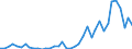 Flow: Exports / Measure: Values / Partner Country: World / Reporting Country: Portugal