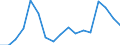 Flow: Exports / Measure: Values / Partner Country: World / Reporting Country: Slovenia