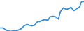 Flow: Exports / Measure: Values / Partner Country: World / Reporting Country: Spain