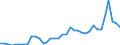 Flow: Exports / Measure: Values / Partner Country: World / Reporting Country: Sweden