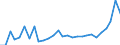 Flow: Exports / Measure: Values / Partner Country: Austria / Reporting Country: Ireland