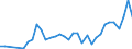 Flow: Exports / Measure: Values / Partner Country: Austria / Reporting Country: Italy incl. San Marino & Vatican