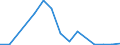 Flow: Exports / Measure: Values / Partner Country: Austria / Reporting Country: Slovenia