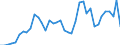 Handelsstrom: Exporte / Maßeinheit: Werte / Partnerland: World / Meldeland: Denmark