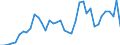 Flow: Exports / Measure: Values / Partner Country: World / Reporting Country: Denmark