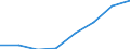 Flow: Exports / Measure: Values / Partner Country: World / Reporting Country: EU 28-Extra EU