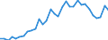 Handelsstrom: Exporte / Maßeinheit: Werte / Partnerland: World / Meldeland: Poland