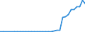 Flow: Exports / Measure: Values / Partner Country: World / Reporting Country: Spain