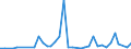 Flow: Exports / Measure: Values / Partner Country: World / Reporting Country: Sweden