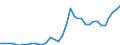 Flow: Exports / Measure: Values / Partner Country: World / Reporting Country: Australia