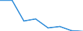 Flow: Exports / Measure: Values / Partner Country: World / Reporting Country: EU 28-Extra EU