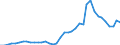 Flow: Exports / Measure: Values / Partner Country: World / Reporting Country: Ireland