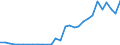 Handelsstrom: Exporte / Maßeinheit: Werte / Partnerland: World / Meldeland: Lithuania