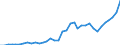 Handelsstrom: Exporte / Maßeinheit: Werte / Partnerland: World / Meldeland: New Zealand