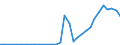 Flow: Exports / Measure: Values / Partner Country: World / Reporting Country: Poland