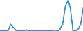 Flow: Exports / Measure: Values / Partner Country: World / Reporting Country: Portugal