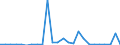 Flow: Exports / Measure: Values / Partner Country: World / Reporting Country: Slovakia