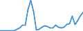 Flow: Exports / Measure: Values / Partner Country: World / Reporting Country: Sweden