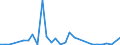 Flow: Exports / Measure: Values / Partner Country: World / Reporting Country: Chile