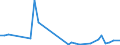 Flow: Exports / Measure: Values / Partner Country: World / Reporting Country: Iceland