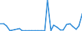 Flow: Exports / Measure: Values / Partner Country: World / Reporting Country: Latvia