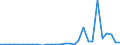 Flow: Exports / Measure: Values / Partner Country: World / Reporting Country: Lithuania