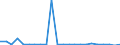 Flow: Exports / Measure: Values / Partner Country: World / Reporting Country: Luxembourg