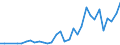 Handelsstrom: Exporte / Maßeinheit: Werte / Partnerland: World / Meldeland: Poland