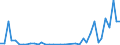 Flow: Exports / Measure: Values / Partner Country: World / Reporting Country: Portugal