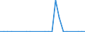 Flow: Exports / Measure: Values / Partner Country: World / Reporting Country: Slovakia