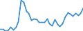 Flow: Exports / Measure: Values / Partner Country: World / Reporting Country: Spain