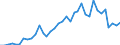 Handelsstrom: Exporte / Maßeinheit: Werte / Partnerland: World / Meldeland: Sweden