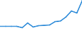 Flow: Exports / Measure: Values / Partner Country: Bahrain / Reporting Country: Canada