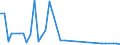 Flow: Exports / Measure: Values / Partner Country: Bahrain / Reporting Country: Netherlands