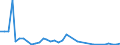 Flow: Exports / Measure: Values / Partner Country: Barbados / Reporting Country: New Zealand