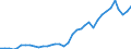 Flow: Exports / Measure: Values / Partner Country: World / Reporting Country: Australia