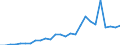 Flow: Exports / Measure: Values / Partner Country: World / Reporting Country: Austria