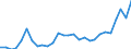 Flow: Exports / Measure: Values / Partner Country: World / Reporting Country: Estonia