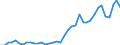 Handelsstrom: Exporte / Maßeinheit: Werte / Partnerland: World / Meldeland: Germany