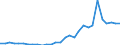 Flow: Exports / Measure: Values / Partner Country: World / Reporting Country: Lithuania